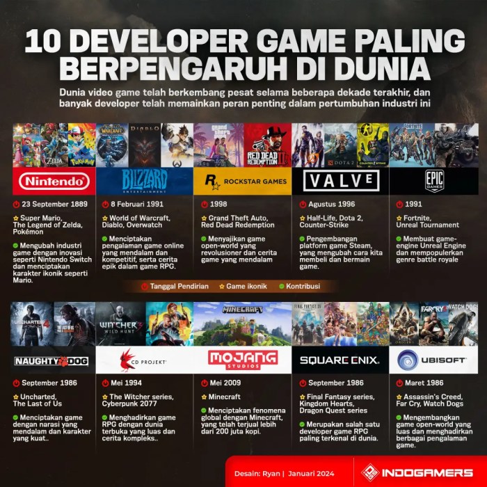 Inovasi dalam Industri Game: Menciptakan Dunia Virtual yang Mengagumkan ...